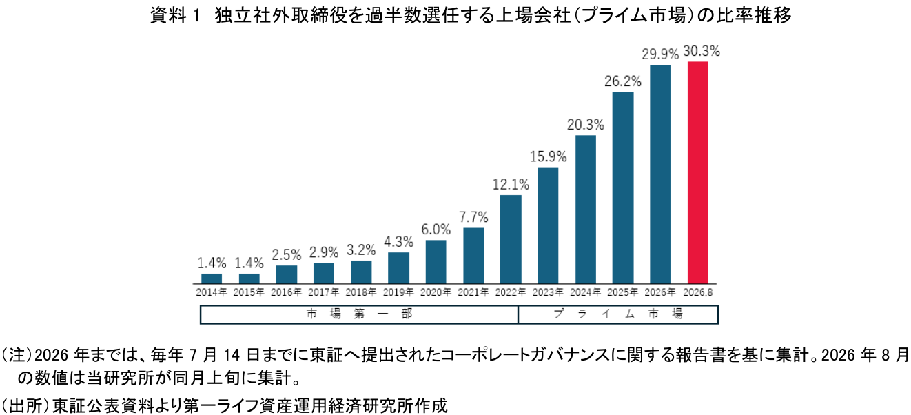 図表