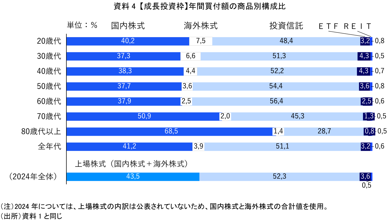 図表