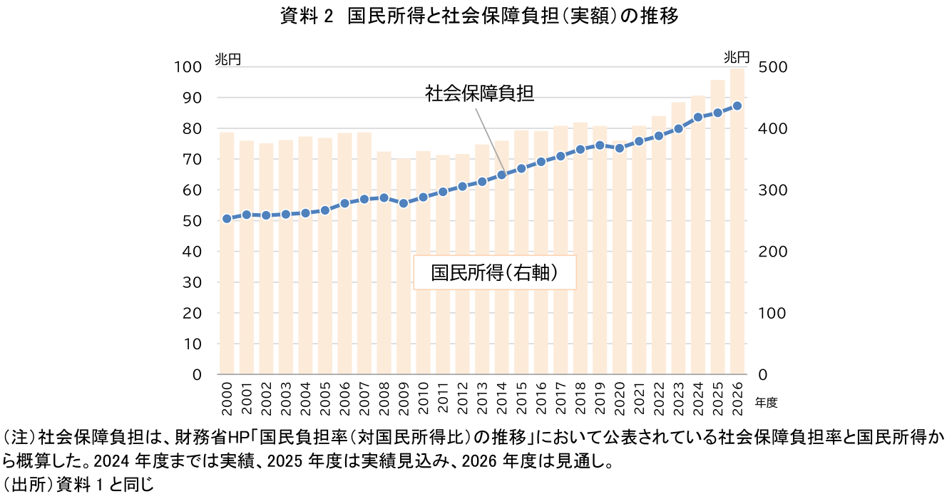 図表