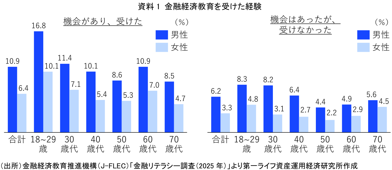 図表