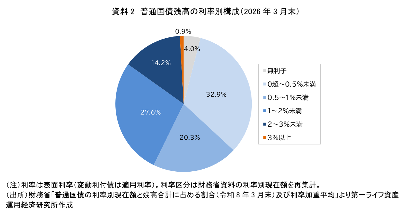 図表