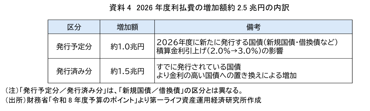 図表