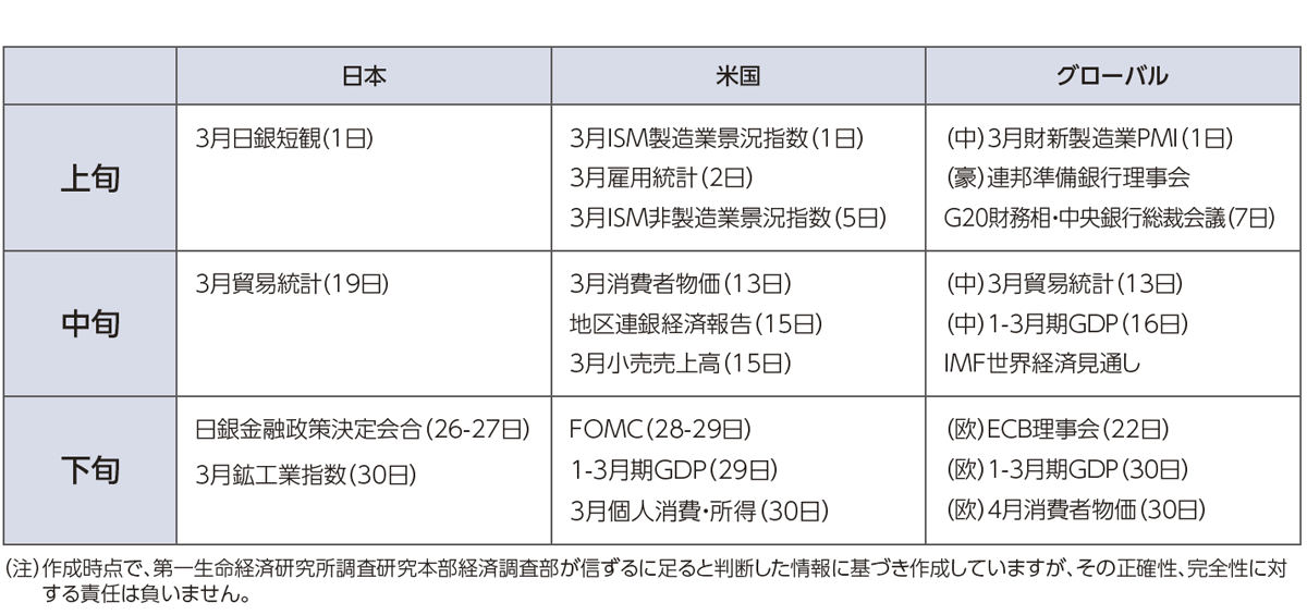 グローバル経済 各国経済の6ヶ月見通し 主要政治 経済イベント予定 21年4月号 第一生命経済研究所