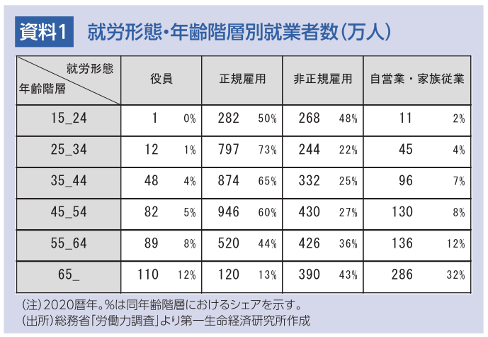 資料1.就労形態・年齢階層別就業者数(万人)