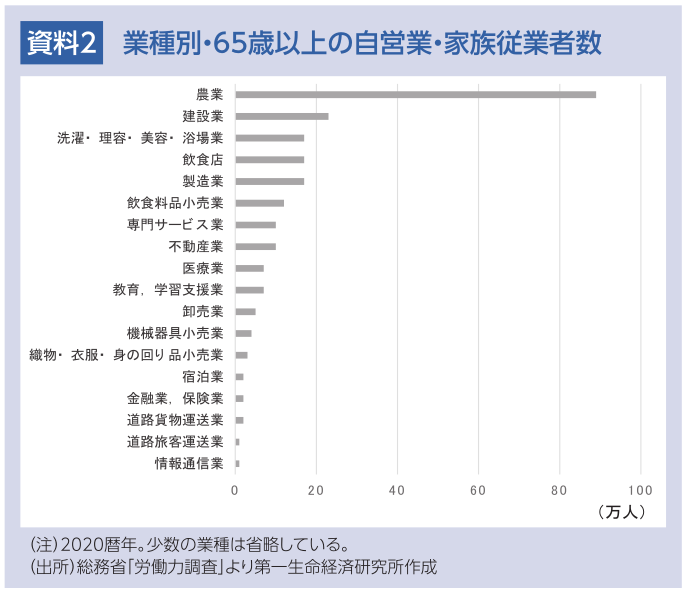 資料2.業種別・65歳以上の自営業・家族従業者数