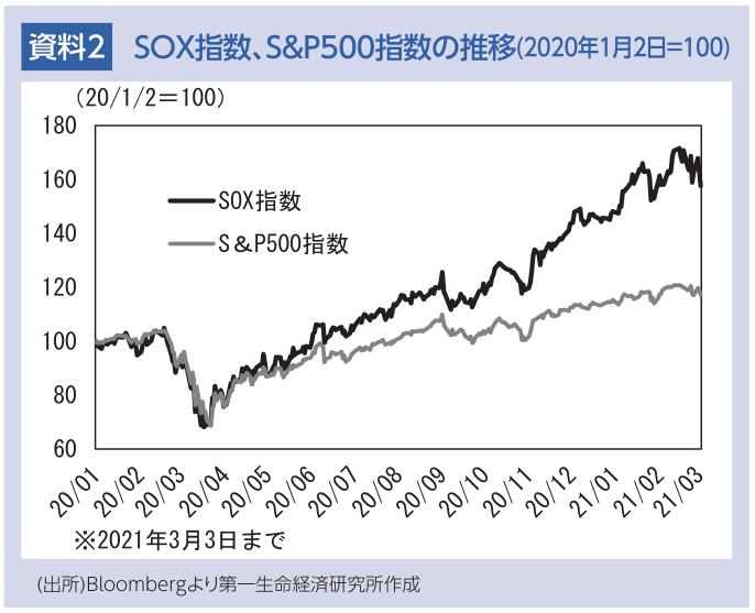 資料２　SOX指数、S＆P500指数の推移(2020年1月2日＝100)