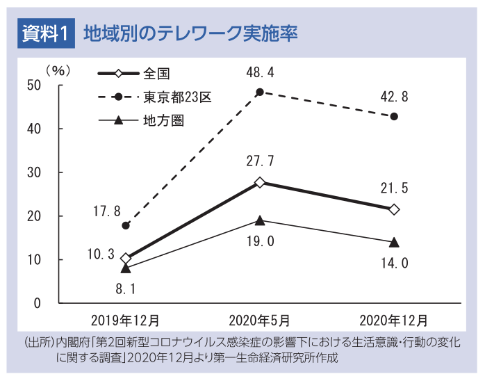 資料1 地域別のテレワーク実施率