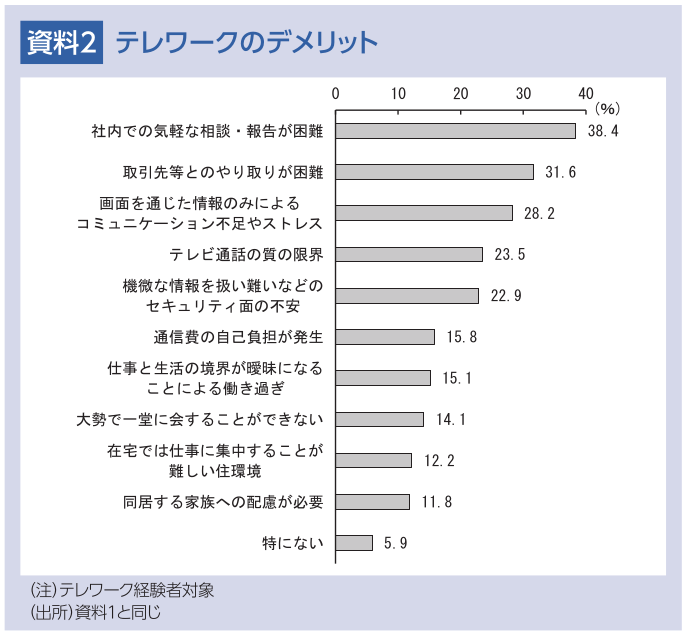 資料2 テレワークのデメリット