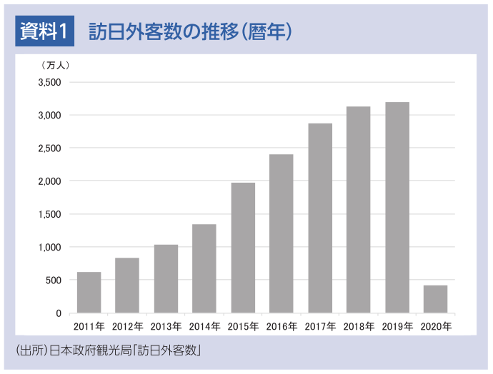 資料1 訪日外客数の推移(暦年)