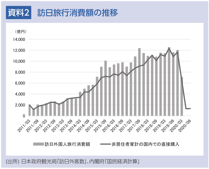 資料2 訪日旅行消費額の推移