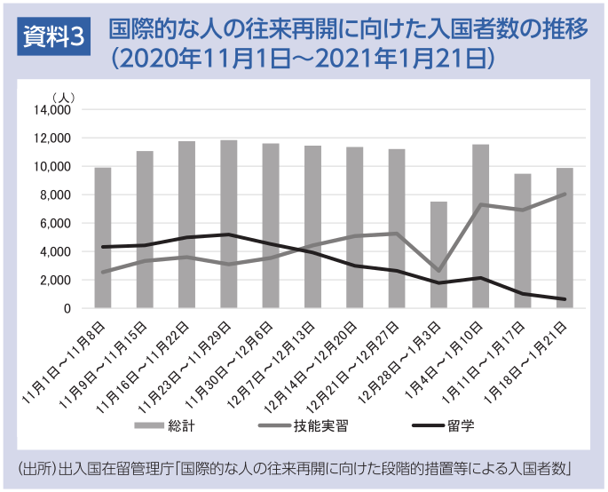 資料3 国際的な人の往来再開に向けた入国者数の推移