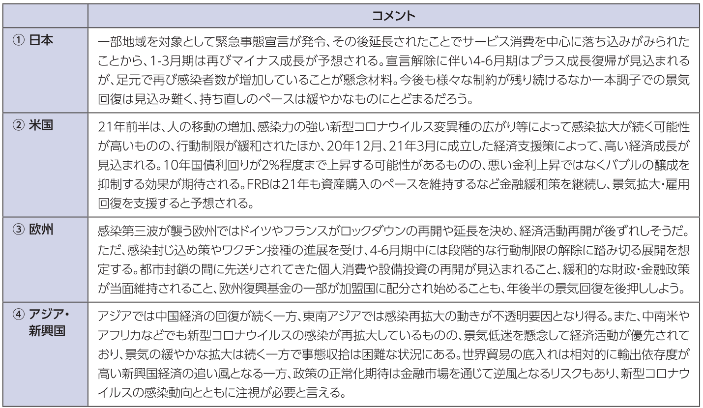 Ⅰ.各国経済の6ヶ月見通し