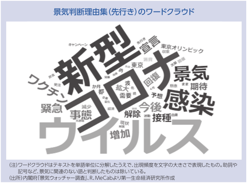 景気判断理由集(先行き)のワードクラウド