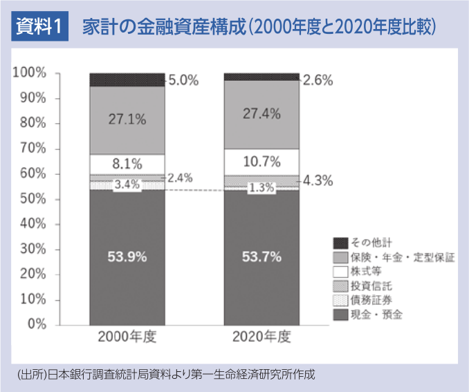 資料１　家計の金融資産構成（2000年度と2020年度比較）