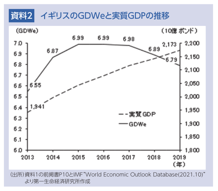 イギリスのGDWeと実質GDPの推移