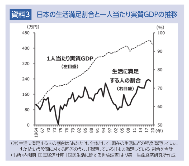 日本の生活満足割合と一人当たり実質GDPの推移