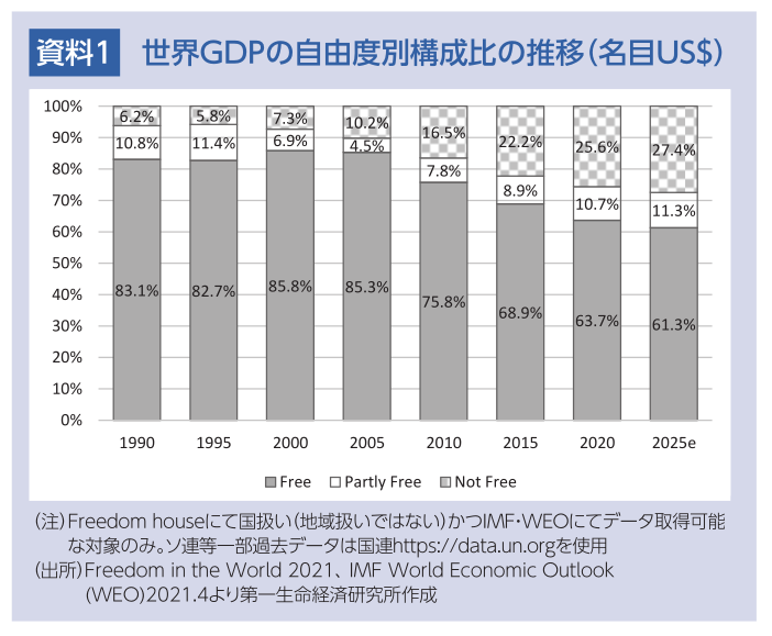 世界GDPの自由度別構成比の推移（名目US$）