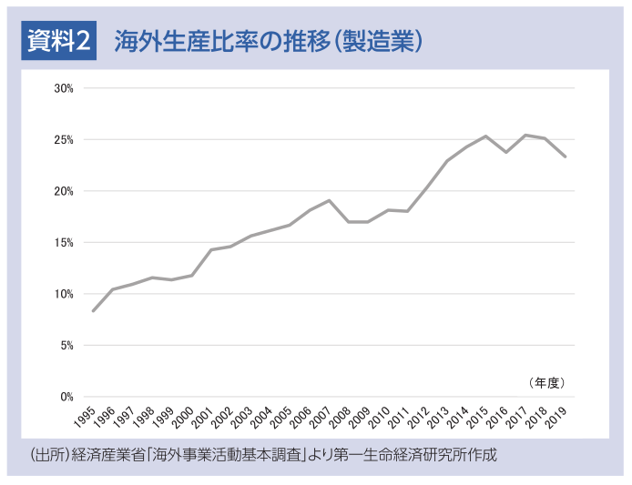 海外生産比率の推移（製造業）
