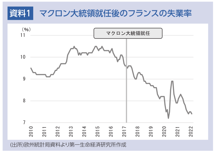 マクロン大統領就任後のフランスの失業率