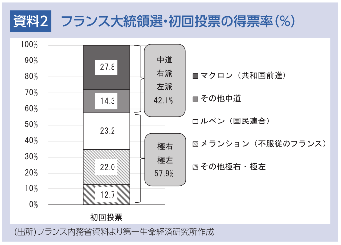 フランス大統領選・初回投票の得票率(%)