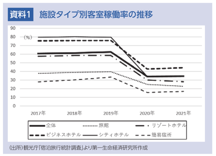 施設タイプ別客室稼働率の推移