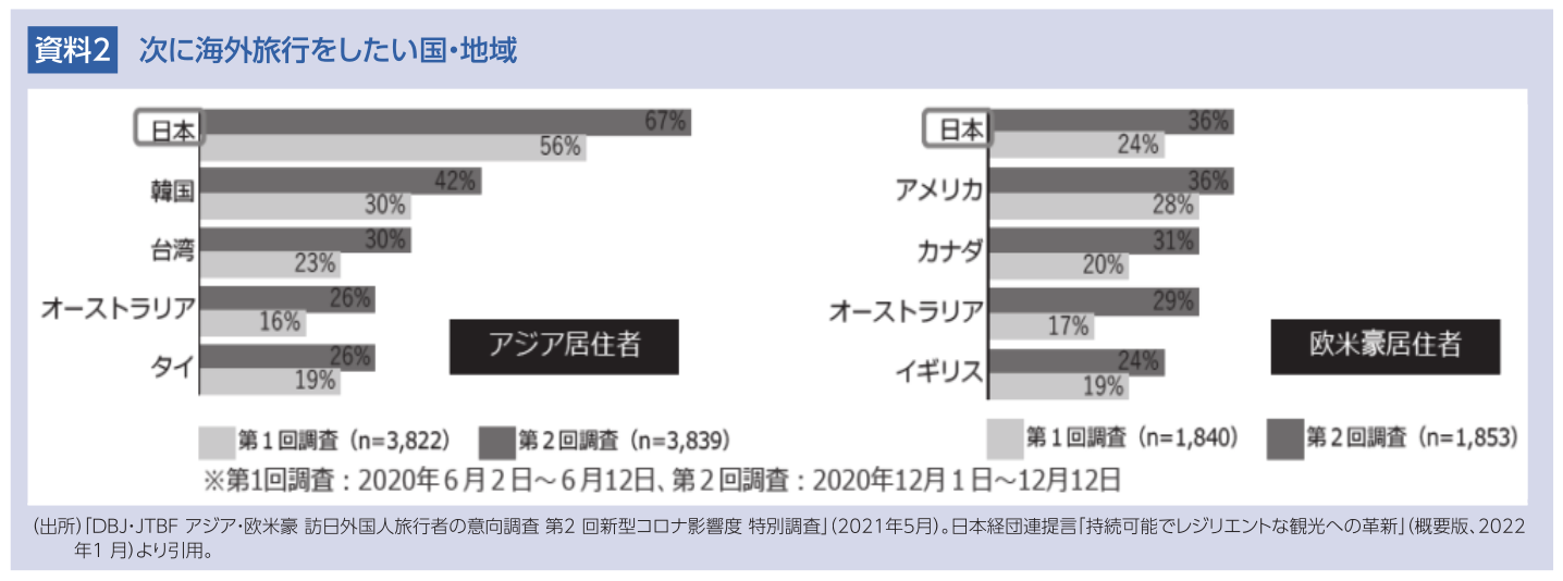 次に海外旅行をしたい国・地域
