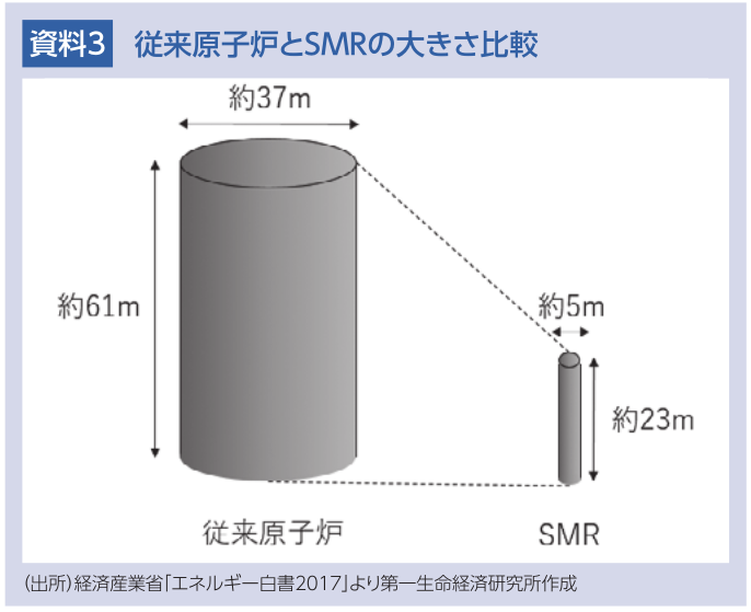 従来原子炉とSMRの大きさ比較
