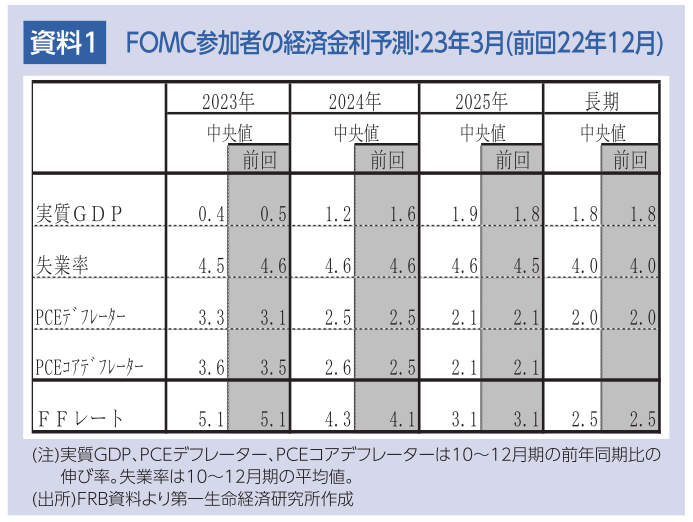 図表1