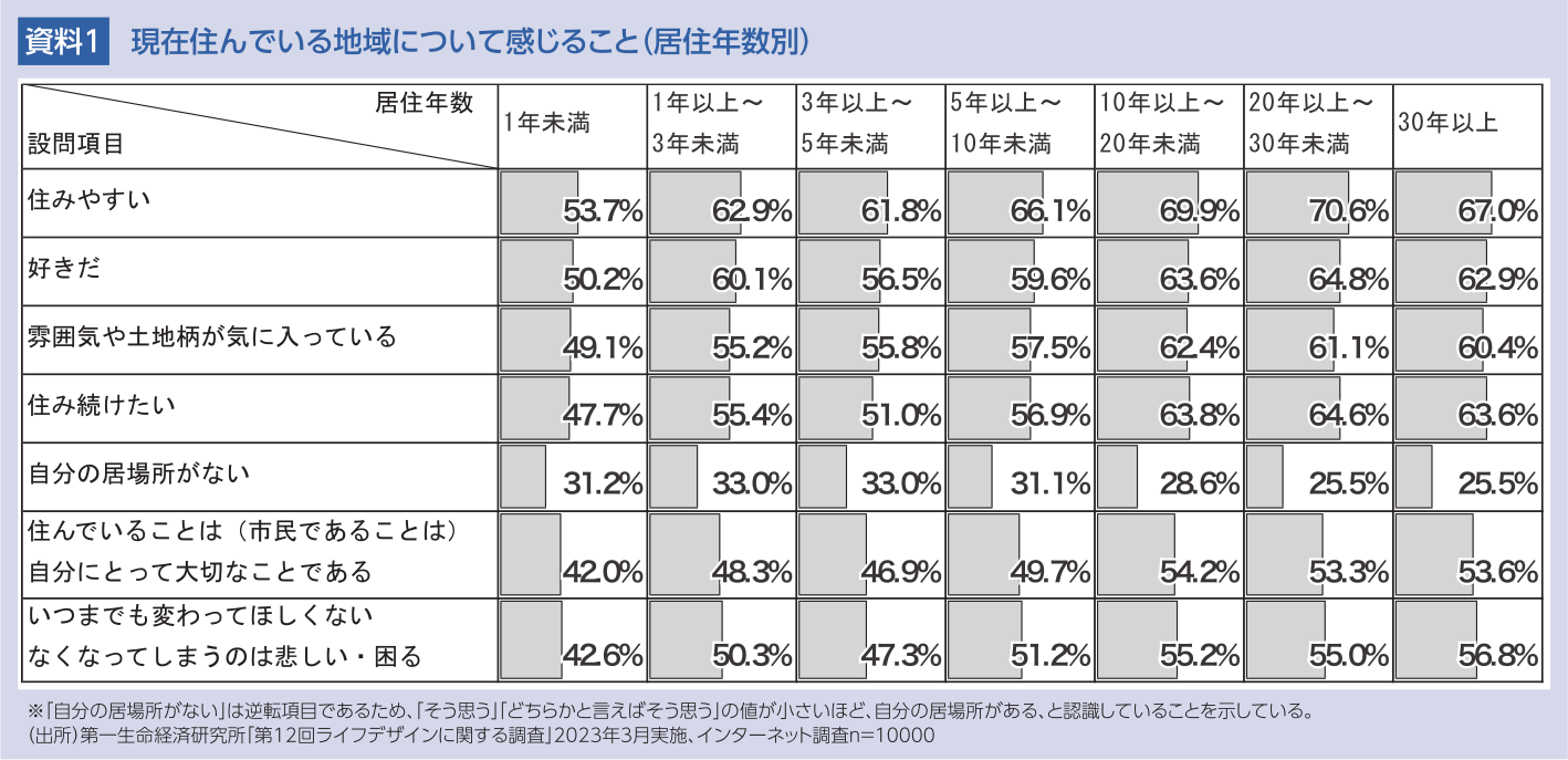 資料1 現在住んでいる地域について感じること(居住年数別)