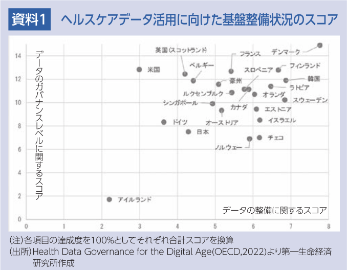 資料1 ヘルスケアデータ活用に向けた基盤整備状況のスコア