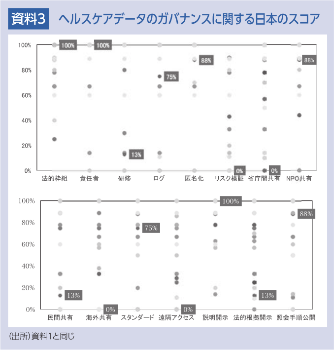 資料3 ヘルスケアデータのガバナンスに関する日本のスコア