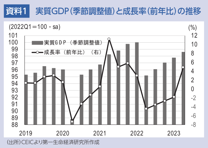 資料1 実質GDP(季節調整値)と成長率(前年比)の推移