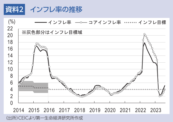 資料2 インフレ率の推移