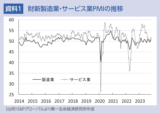 資料1 財新製造業・サービス業PMIの推移