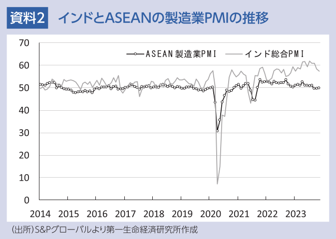 資料2 インドとASEANの製造業PMIの推移