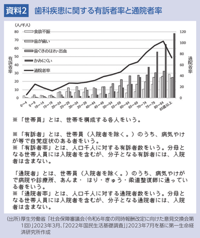 資料2 歯科疾患に関する有訴者率と通院者率
