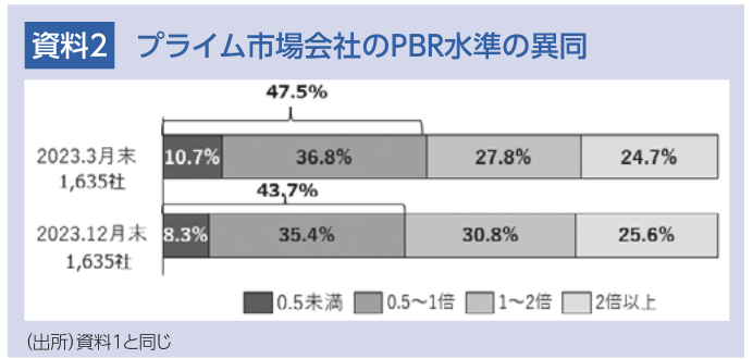 図表2