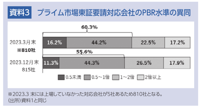 図表3