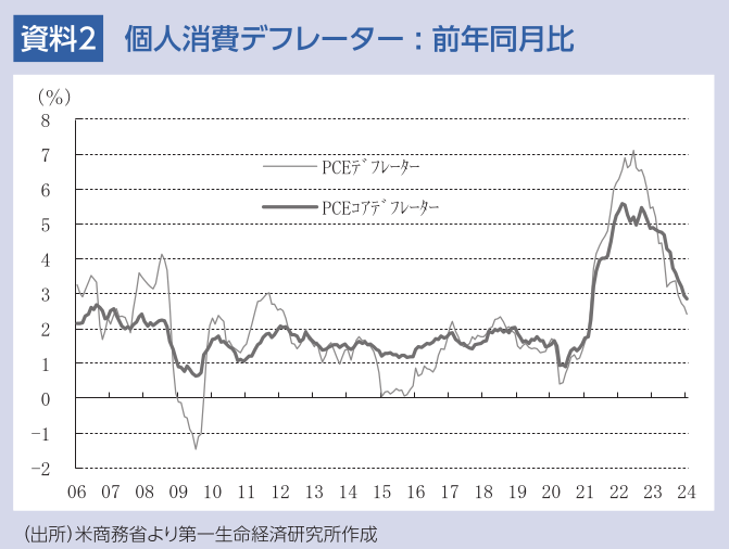 資料2 個人消費デフレーター : 前年同月比