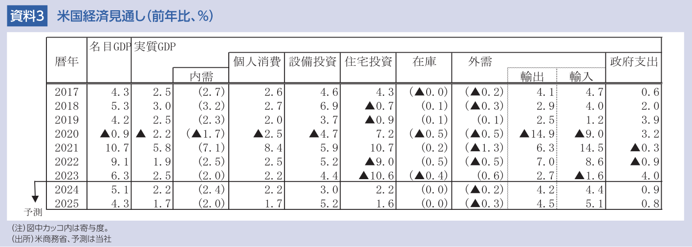 資料3 米国経済見通し(前年比、%)