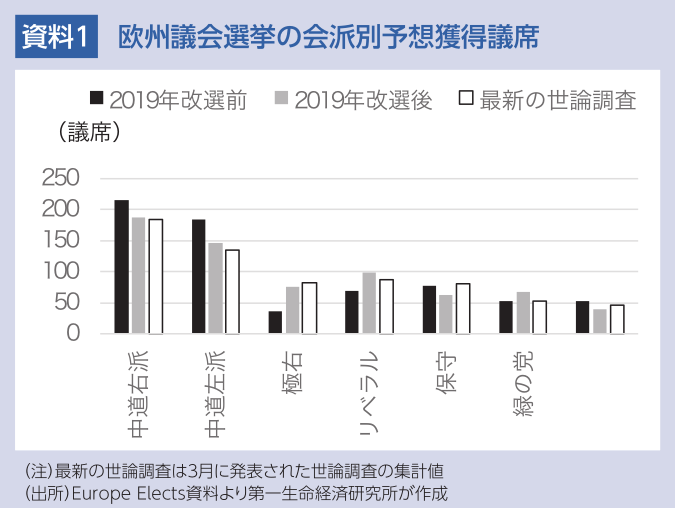 資料1 欧州議会選挙の会派別予想獲得議席
