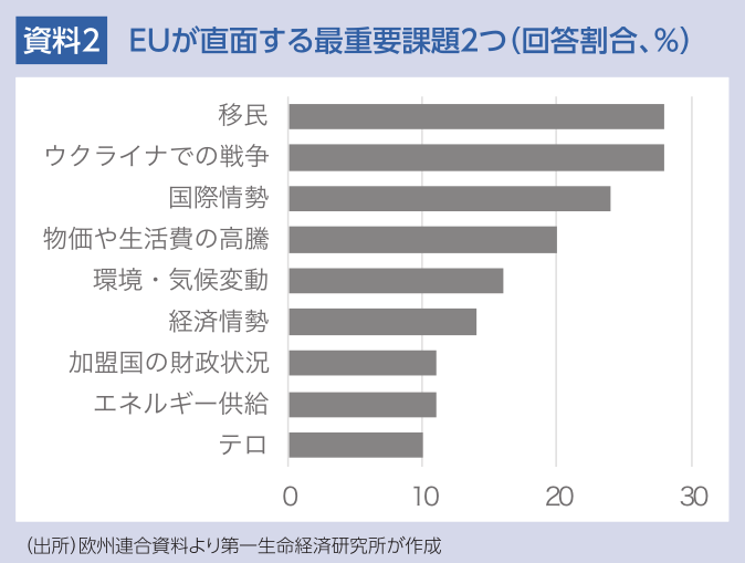 資料2 EUが直面する最重要課題2つ(回答割合、%)