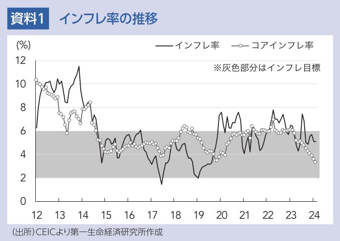 資料1 インフレ率の推移