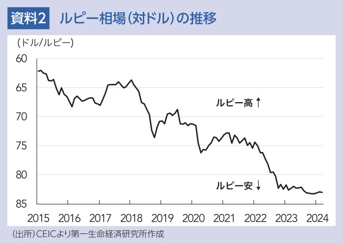 資料2 ルピー相場(対ドル)の推移