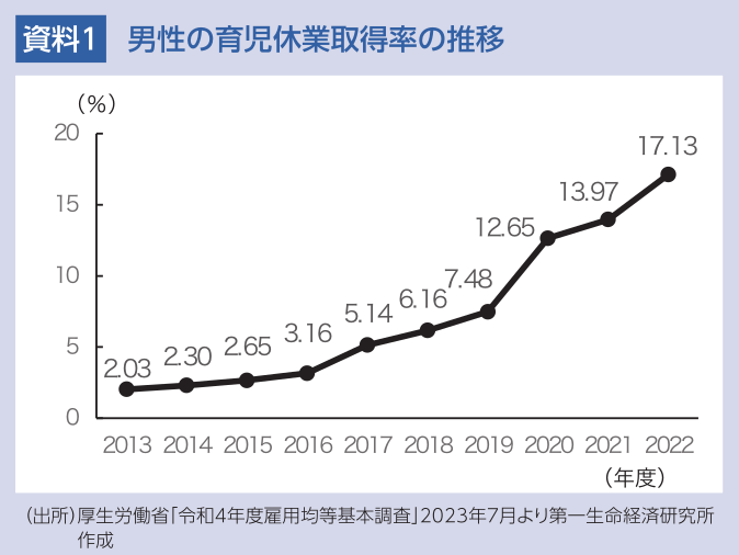 資料1 男性の育児休業取得率の推移