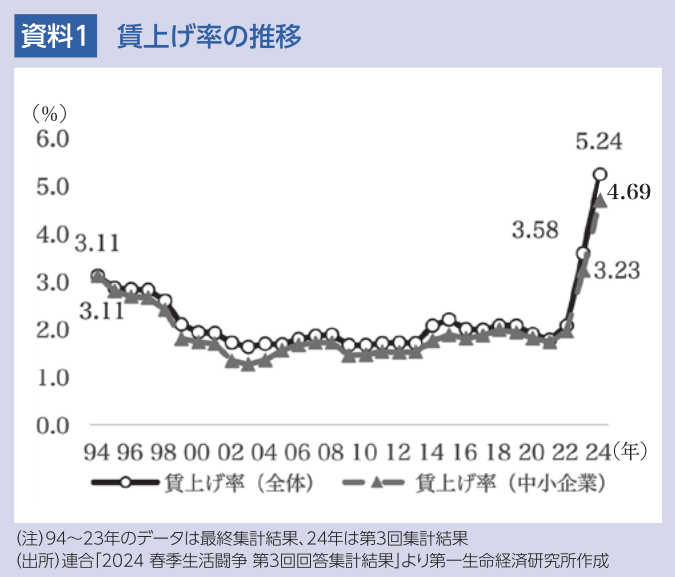 資料1 賃上げ率の推移