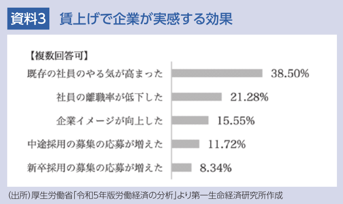 資料3 賃上げで企業が実感する効果