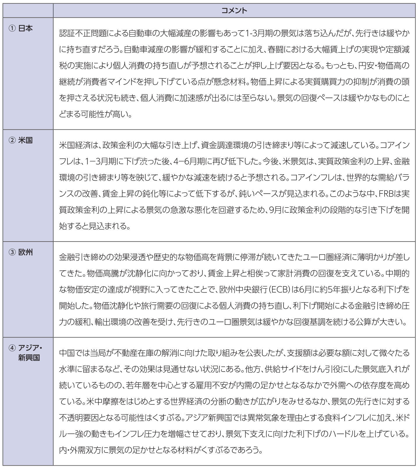 Ⅰ.各国経済の6ヶ月見通し
