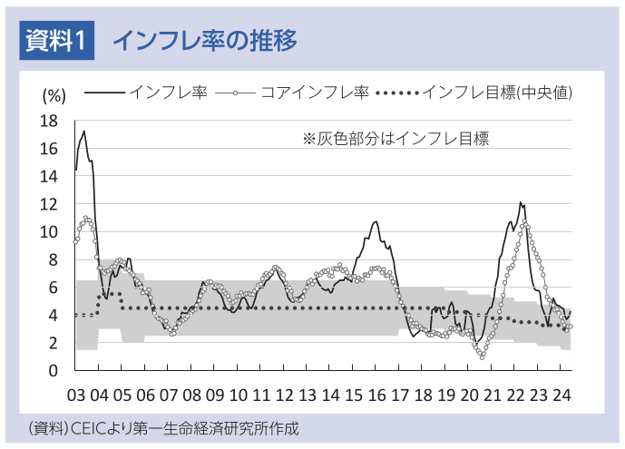 資料1 インフレ率の推移