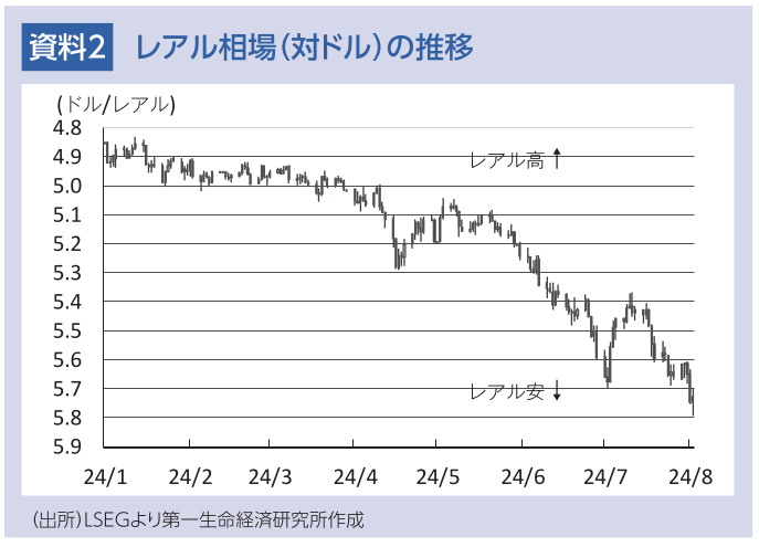 資料2 レアル相場(対ドル)の推移